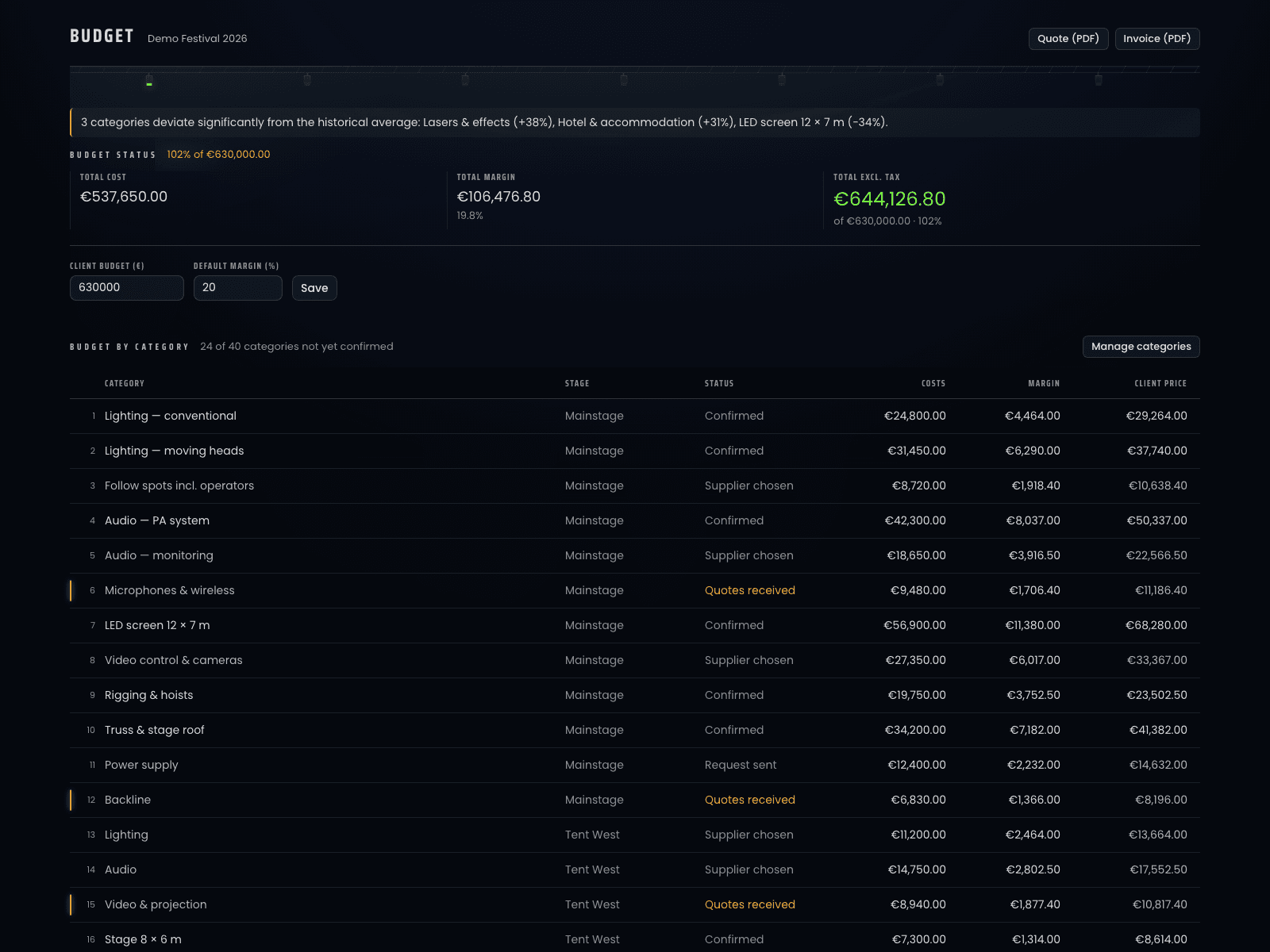 A budget page: a warning that three categories deviate strongly from the historical average, totals for purchase cost, margin and price excluding tax against the client budget, and a table of forty categories with stage, state, cost, margin and client price per line.
