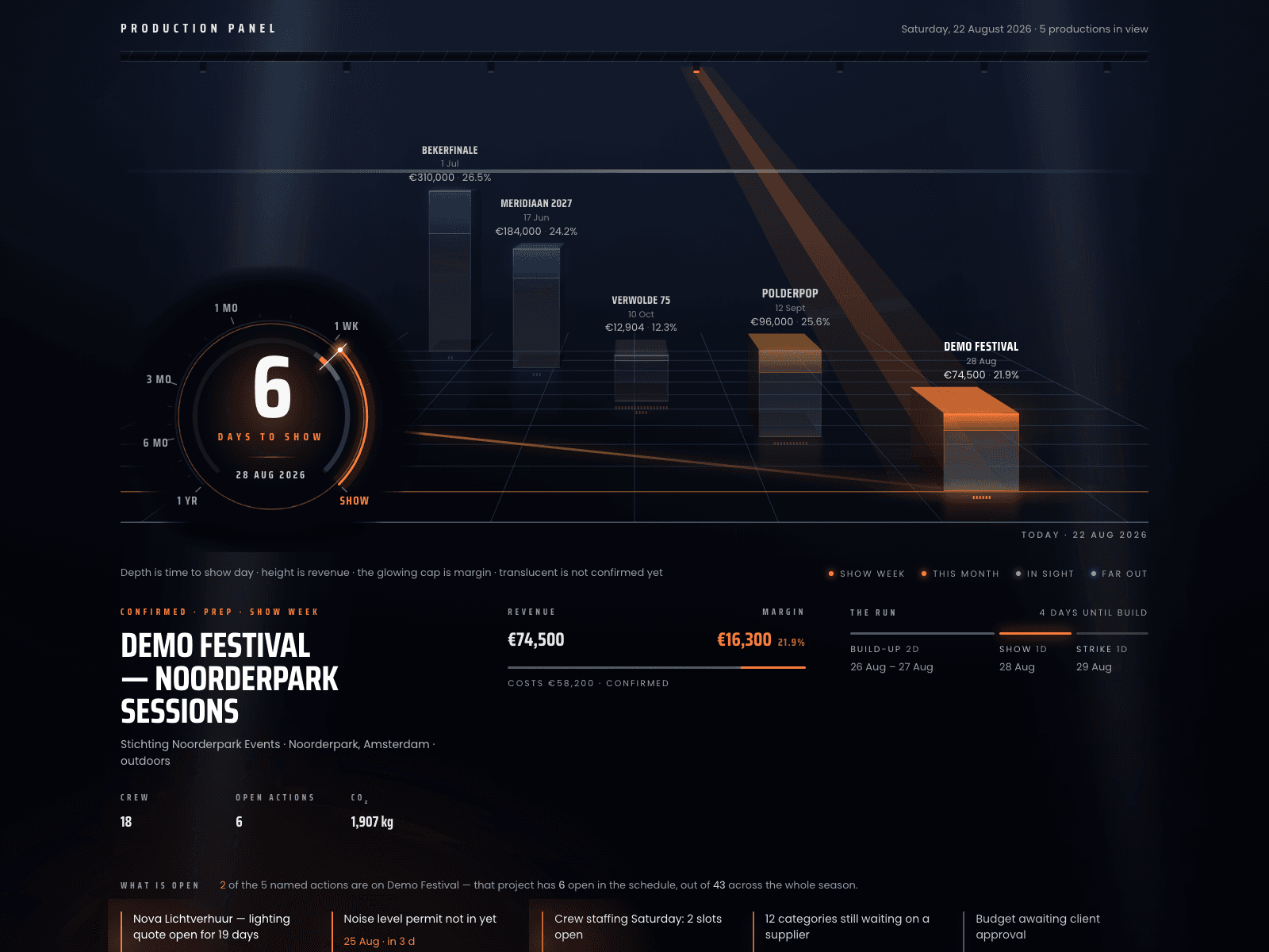 The dashboard: five productions standing as lit volumes on a floor, with a countdown dial in front of them and the revenue, margin, crew and open actions of the selected production underneath.